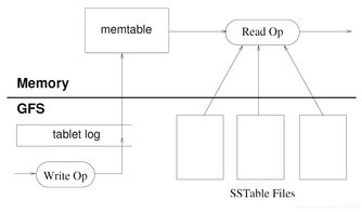 Bigtable 大規(guī)模結(jié)構(gòu)化數(shù)據(jù)的分布式存儲引擎